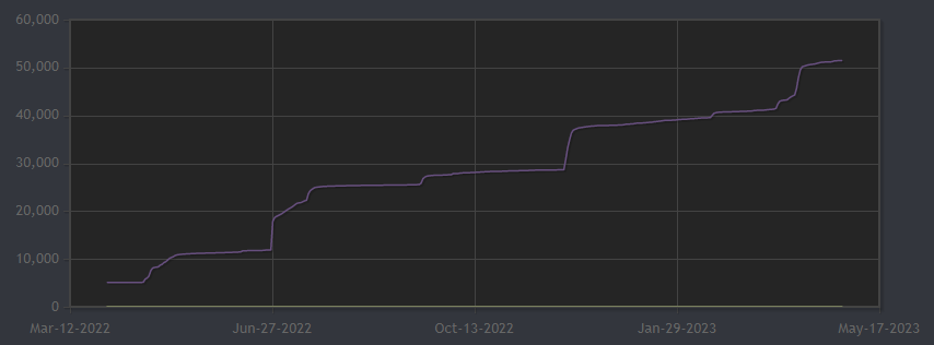 Steam wishlist graph for SENTRY